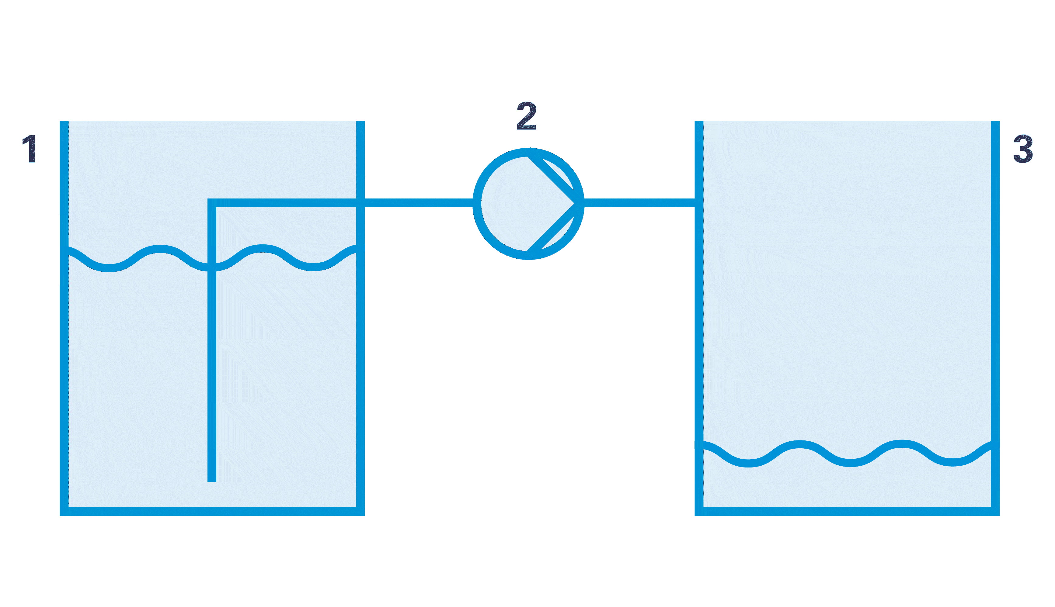 Die Flüssigkeit wird aus einem Startbehälter (1) über eine Flüssigkeitspumpe (2) in den Auffangbehälter (3) übertragen.