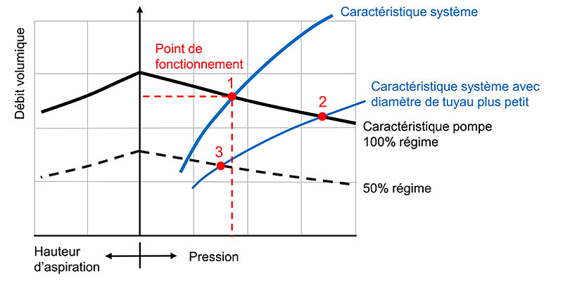 Schéma 4: Diagramme montrant différentes caractéristiques de pompe et de système donnant sur leurs points d'intersection les points de fonctionnement 1 à 3.