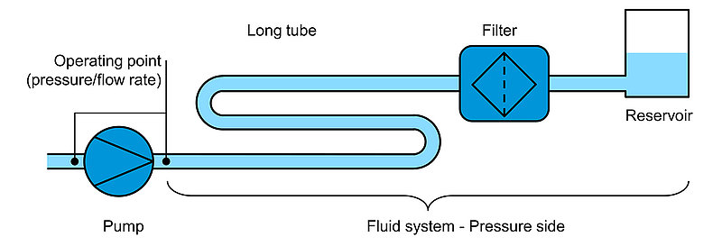 Figure 2: Pump and fluid system on the pressure side consisting of components