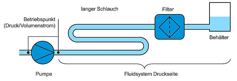 Abbildung 2: Pumpe und Fluidsystem auf der Druckseite bestehend aus Komponenten