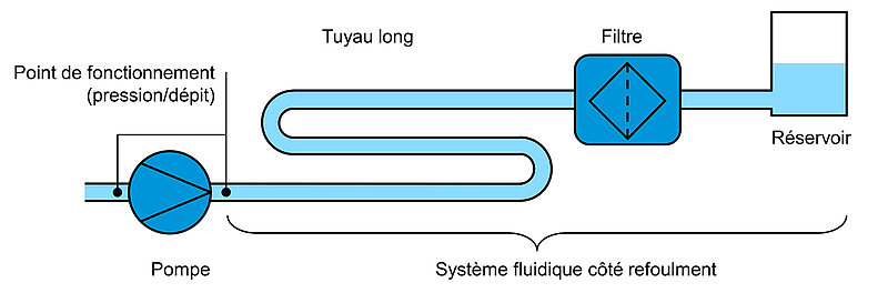 Schéma 2: Pompe et système fluide côté pression, composés de composants