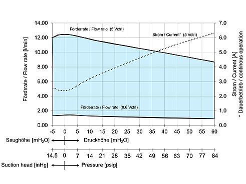 Bien que le FK 1.1100 puisse techniquement atteindre des pressions supérieures à 60 mH2O, cette zone n’est pas incluse dans son graphique, car elle est en dehors de la pression de fonctionnement autorisée.
