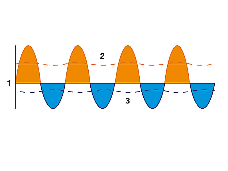 Das Diagramm zeigt die pulsierende Strömung einer Membran- oder Hubkolbenpumpe. Die y-Achse (1) beschreibt den Druck, der die Flüssigkeit zyklisch fördert und zu Pulsation am Pumpenausgang (2) und -eingang (3) führt. Die gestrichelten Linien zeigen die Druckverhältnisse bei KNF Pumpen mit Smooth Flow Technologie.