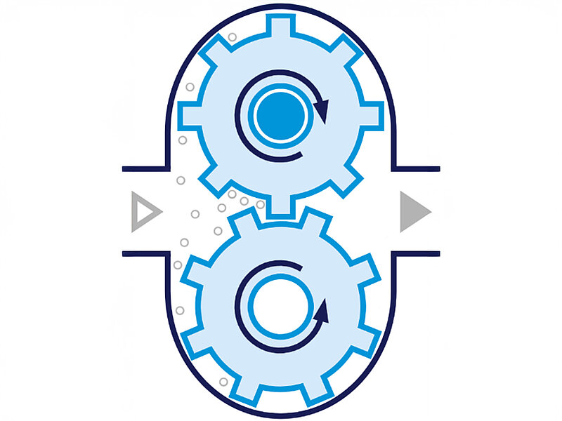 Bei Zahnradpumpen öffnet sich der Hohlraum zwischen den Zahnrädern abrupt und füllt sich schnell mit Flüssigkeit. Der dabei entstehende massive Unterdruck kann zu Kavitation und zum Ausgasen führen.