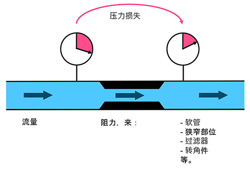 插图 1：流体系统内带有阻力时的流量和压力损失示例图 