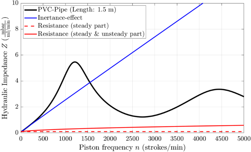 Figure 2: Impedance curve of a fluid system consisting of a PVC-P pipe and a reservoir.