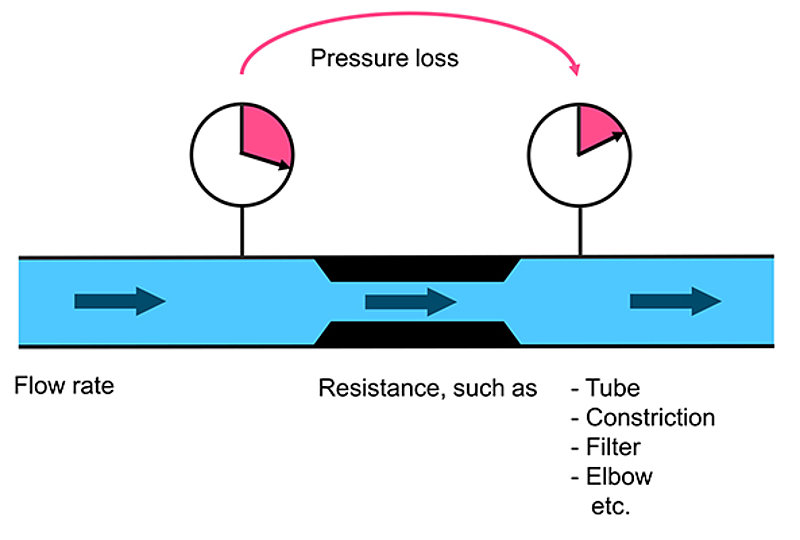 Figure 1: Example of a flow and the corresponding pressure loss in a fluid system with resistance