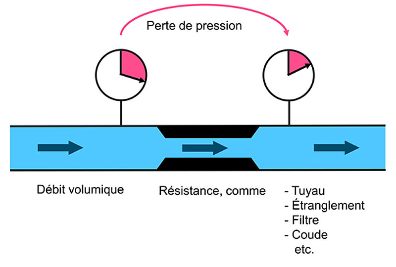 Schéma 1: Exemple d'un flux et de la perte de pression correspondante au sein d'un système fluidique présentant une résistance.