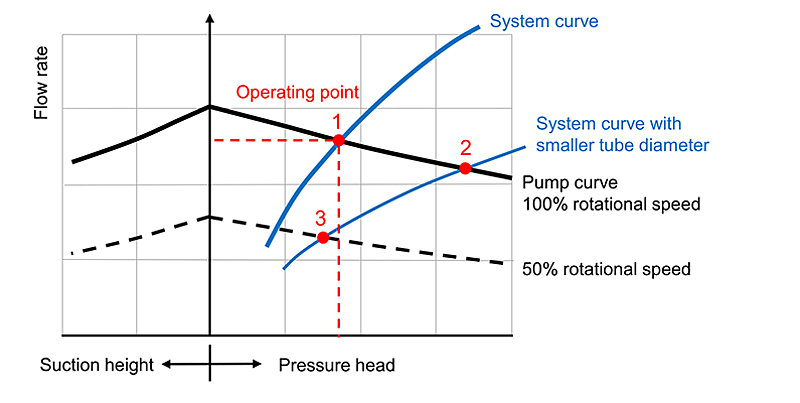 Figure 4: Chart with different pump and system curves that result in the operating points 1 to 3 in their intersection points