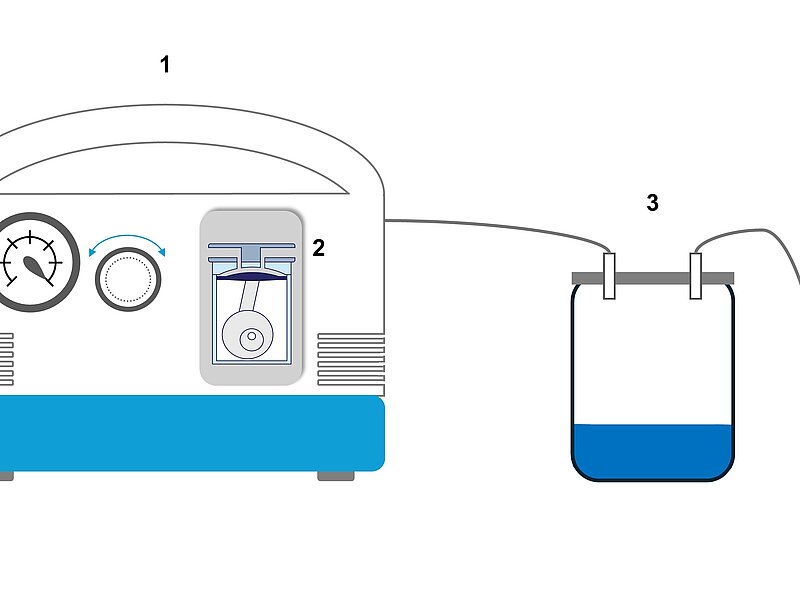 Portable medical suction devices are compact, mobile units engineered for immediate use at the point of need. Mostly powered by batteries, these devices must deliver the required suction power as soon as they are switched on. This requires high-performing and energy-efficient components such as diaphragm suction pumps from KNF.