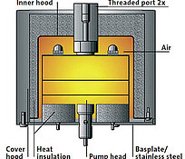 Finite element calculations were employed in the design of the pump head insulation ensuring the best possible thermal insulation & thermal distribution.