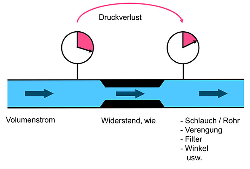 Abbildung 1: Beispiel einer Strömung und dem entsprechenden Druckverlust in einem Fluidsystem mit Widerstand