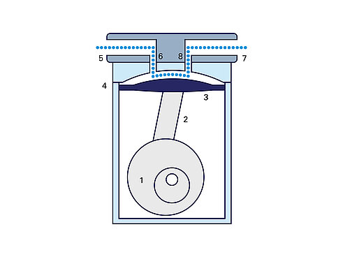 Membranpumpen werden über eine Motorwelle angetrieben, die mit einem Exzenter (1) verbunden ist, der wiederum eine Pleuelstange (2) bewegt. Diese bewegt eine Membran (3) innerhalb des Pumpengehäuses (4) auf und ab. Dadurch entsteht beim Abwärtshub ein Sog durch den Einlass (5) und das Einlassventil (6). Beim Aufwärtshub wird Druck aufgebaut, der das Medium durch den Auslass (7) und das Auslassventil (8) fördert. 