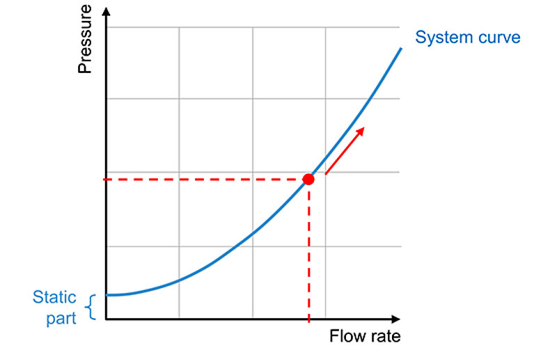 Figure 3: System curve