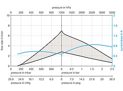 How to Read a Pump Curve