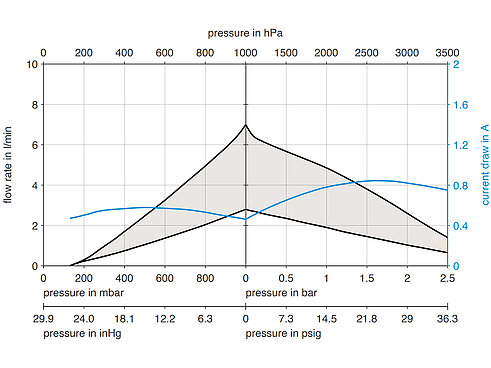 Ce graphique de la N 96 de KNF montre le débit minimal et maximal ainsi que le vide limite et la consommation de courant.