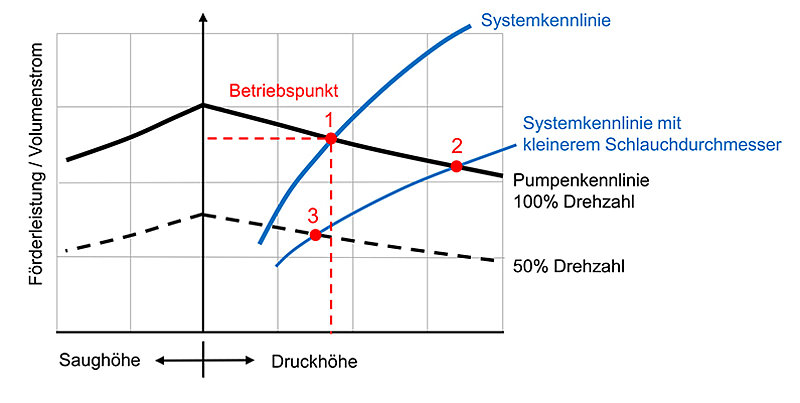 Abbildung 4: Diagramm mit verschiedenen Pumpen- und Systemkennlinien, die an ihren Schnittpunkten die Betriebspunkte 1 bis 3 ergeben